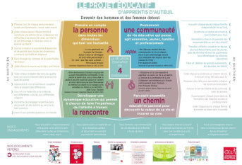 Schéma projet éducatif
